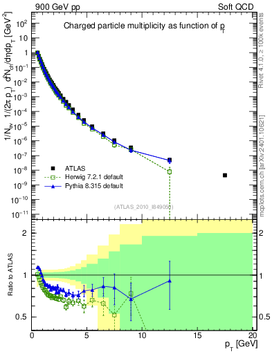 Plot of pt in 900 GeV pp collisions