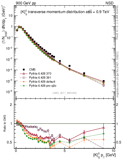 Plot of K0S_pt in 900 GeV pp collisions