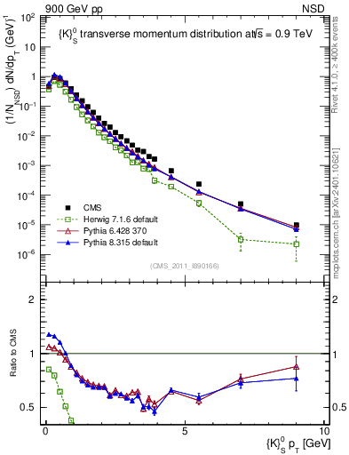 Plot of K0S_pt in 900 GeV pp collisions