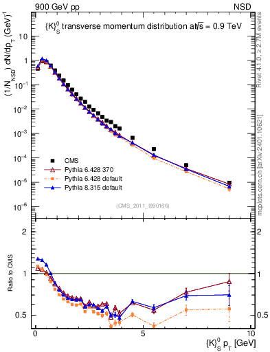 Plot of K0S_pt in 900 GeV pp collisions