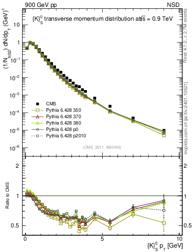 Plot of K0S_pt in 900 GeV pp collisions