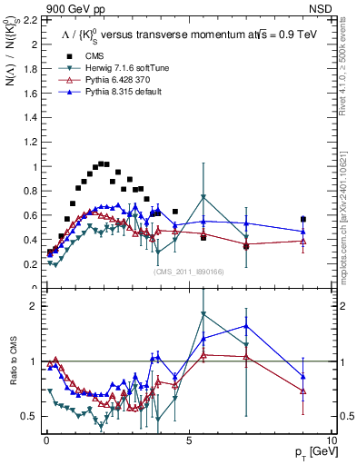 Plot of L2K0S_pt in 900 GeV pp collisions