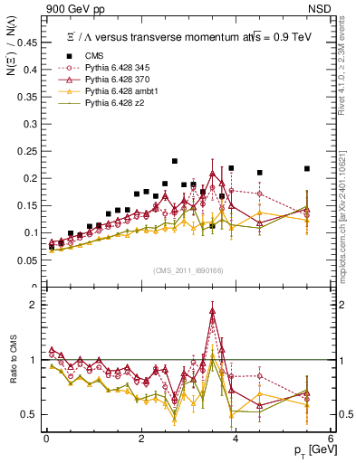 Plot of Xim2L_pt in 900 GeV pp collisions