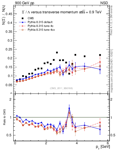 Plot of Xim2L_pt in 900 GeV pp collisions