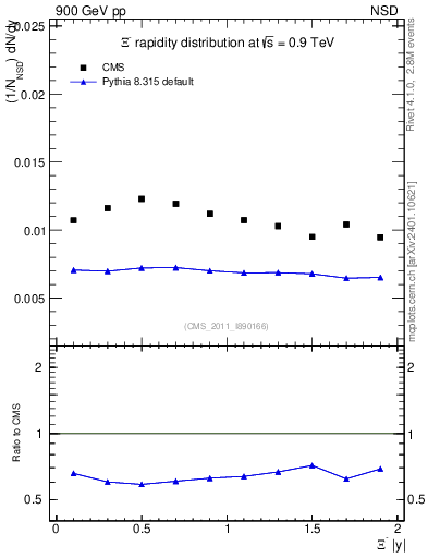 Plot of Xim_eta in 900 GeV pp collisions