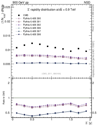 Plot of Xim_eta in 900 GeV pp collisions