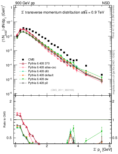 Plot of Xim_pt in 900 GeV pp collisions