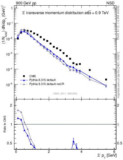 Plot of Xim_pt in 900 GeV pp collisions