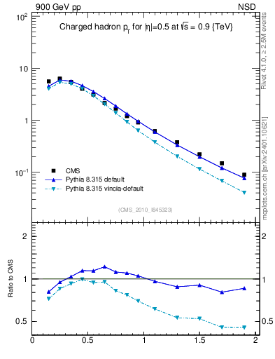 Plot of pt in 900 GeV pp collisions
