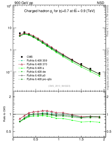 Plot of pt in 900 GeV pp collisions
