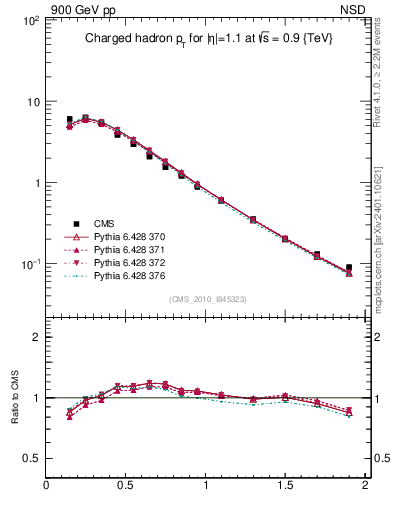Plot of pt in 900 GeV pp collisions