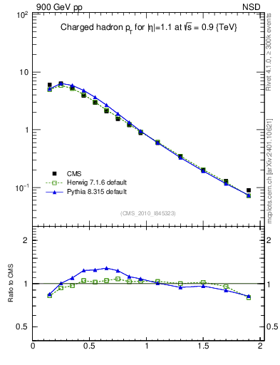 Plot of pt in 900 GeV pp collisions
