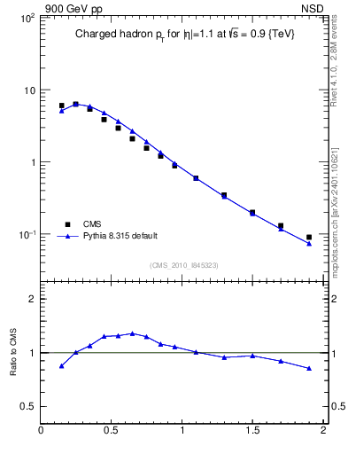 Plot of pt in 900 GeV pp collisions