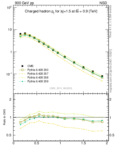 Plot of pt in 900 GeV pp collisions