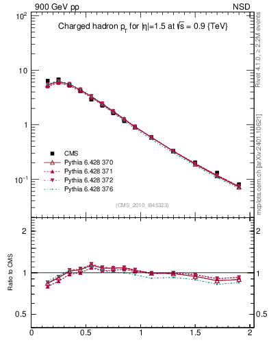Plot of pt in 900 GeV pp collisions