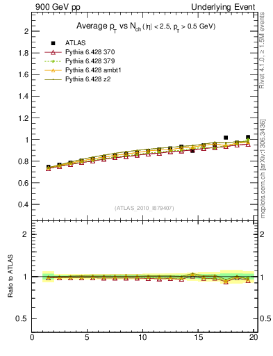 Plot of avgpt-vs-nch-trns in 900 GeV pp collisions