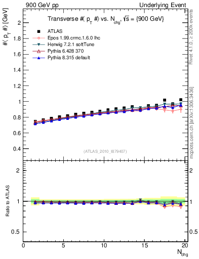 Plot of avgpt-vs-nch-trns in 900 GeV pp collisions