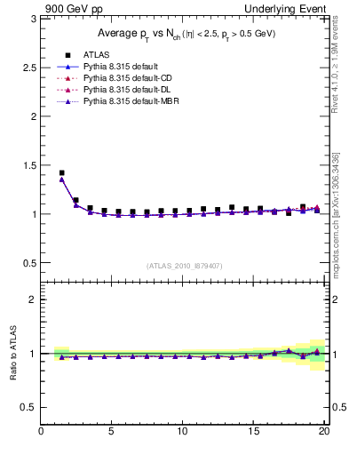 Plot of avgpt-vs-nch-twrd in 900 GeV pp collisions