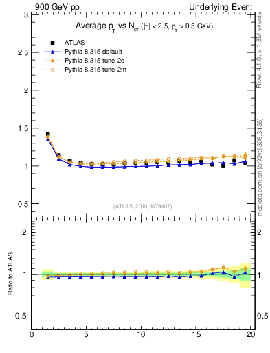 Plot of avgpt-vs-nch-twrd in 900 GeV pp collisions