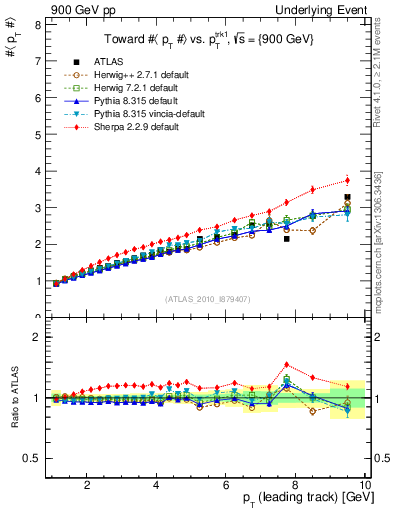 Plot of avgpt-vs-pt-twrd in 900 GeV pp collisions