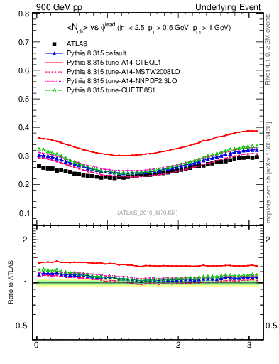 Plot of nch-vs-dphi in 900 GeV pp collisions