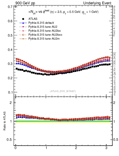 Plot of nch-vs-dphi in 900 GeV pp collisions