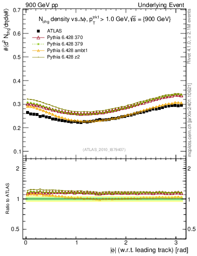 Plot of nch-vs-dphi in 900 GeV pp collisions
