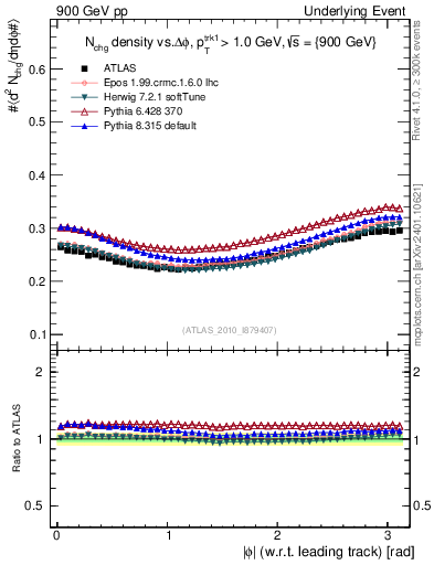 Plot of nch-vs-dphi in 900 GeV pp collisions