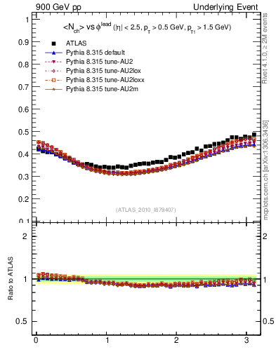 Plot of nch-vs-dphi in 900 GeV pp collisions