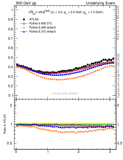 Plot of nch-vs-dphi in 900 GeV pp collisions