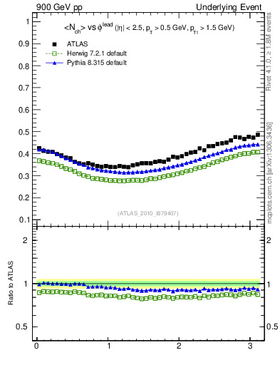 Plot of nch-vs-dphi in 900 GeV pp collisions