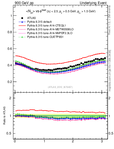 Plot of nch-vs-dphi in 900 GeV pp collisions