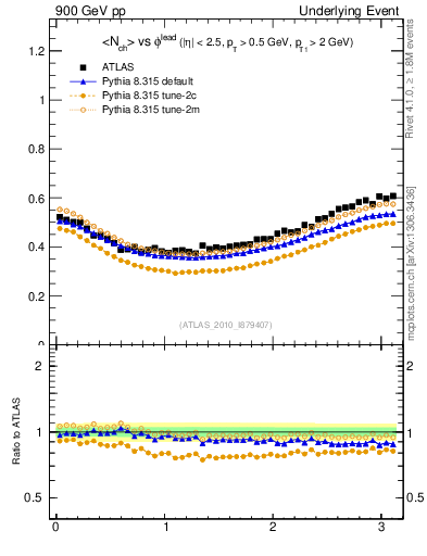 Plot of nch-vs-dphi in 900 GeV pp collisions