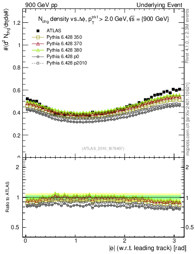 Plot of nch-vs-dphi in 900 GeV pp collisions