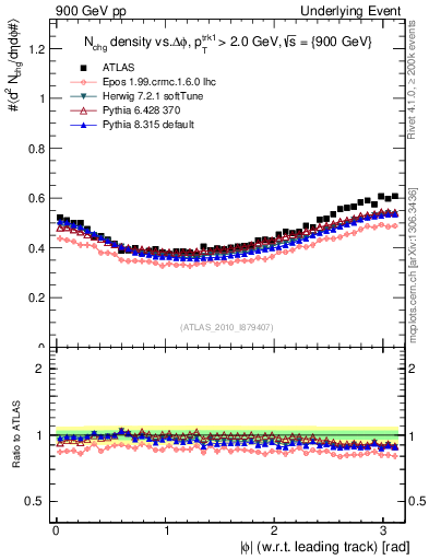 Plot of nch-vs-dphi in 900 GeV pp collisions