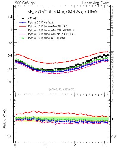 Plot of nch-vs-dphi in 900 GeV pp collisions