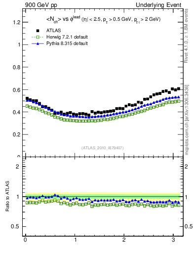 Plot of nch-vs-dphi in 900 GeV pp collisions