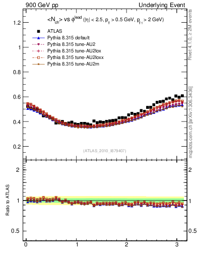 Plot of nch-vs-dphi in 900 GeV pp collisions