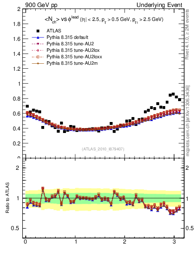 Plot of nch-vs-dphi in 900 GeV pp collisions