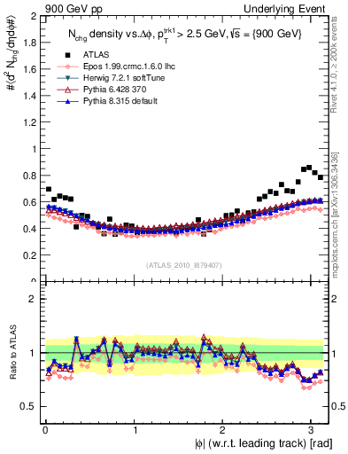 Plot of nch-vs-dphi in 900 GeV pp collisions