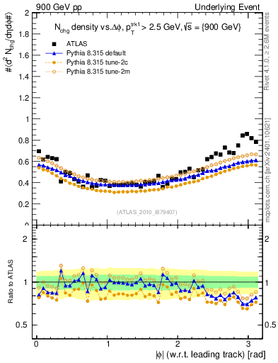 Plot of nch-vs-dphi in 900 GeV pp collisions