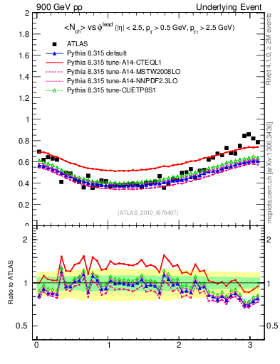 Plot of nch-vs-dphi in 900 GeV pp collisions