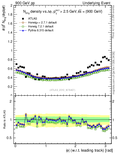 Plot of nch-vs-dphi in 900 GeV pp collisions