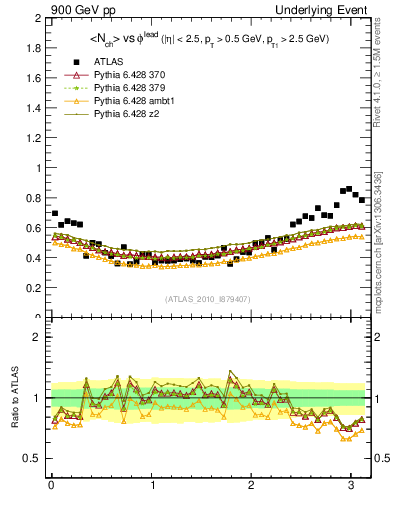 Plot of nch-vs-dphi in 900 GeV pp collisions