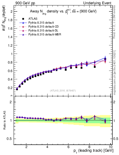 Plot of nch-vs-pt-away in 900 GeV pp collisions