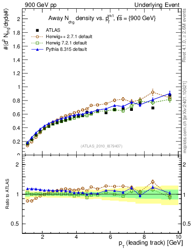 Plot of nch-vs-pt-away in 900 GeV pp collisions