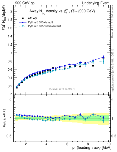 Plot of nch-vs-pt-away in 900 GeV pp collisions