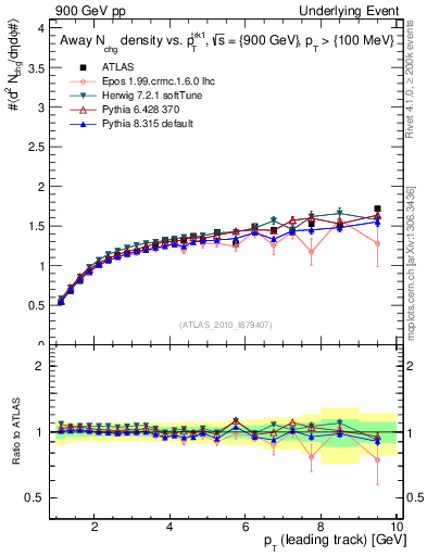 Plot of nch-vs-pt-away in 900 GeV pp collisions