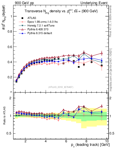 Plot of nch-vs-pt-trns in 900 GeV pp collisions