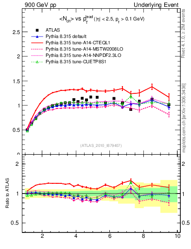Plot of nch-vs-pt-trns in 900 GeV pp collisions